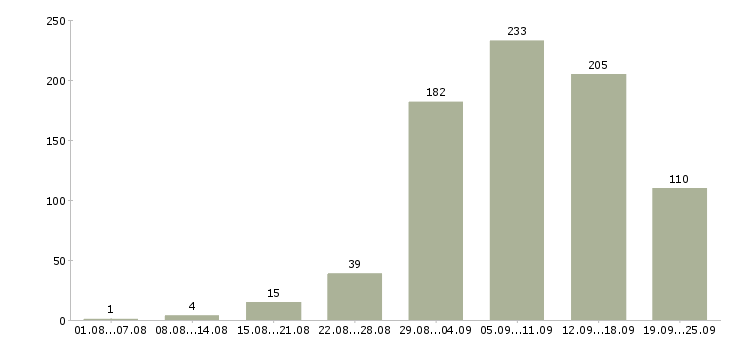 Работа дома в Барнауле - Число вакансий в Барнауле по специальности дома за 2 месяца