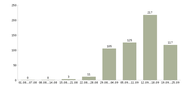Работа работа на дому в Брянске - Число вакансий в Брянске по специальности работа на дому за 2 месяца