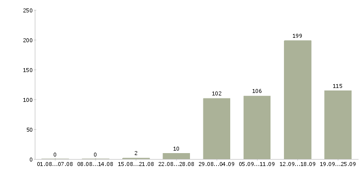 Работа по работе на дому в Владимире - Число вакансий в Владимире по специальности по работе на дому за 2 месяца
