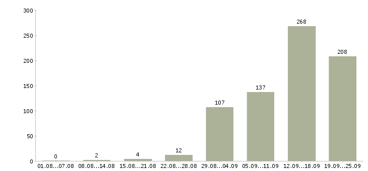 Работа менеджеры по работе с клиентами в Воронеже - Число вакансий в Воронеже по специальности менеджеры по работе с клиентами за 2 месяца