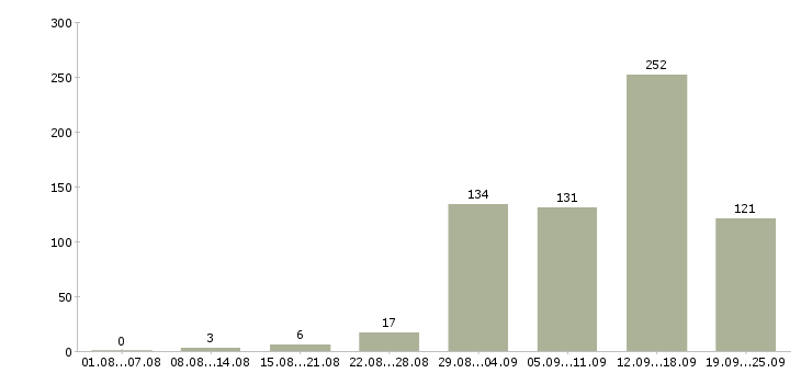 Работа на дому обучение в Воронеже - Число вакансий в Воронеже по специальности на дому обучение за 2 месяца