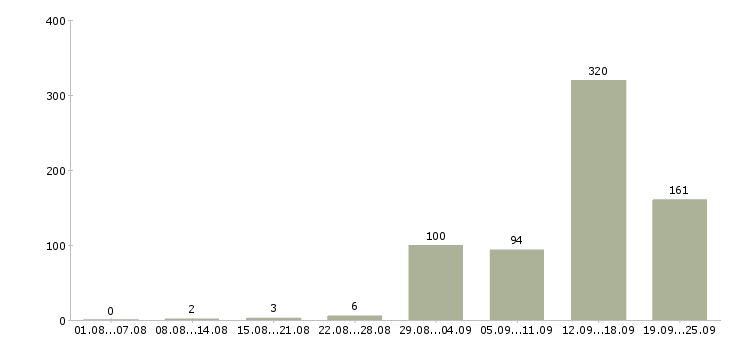 Работа вахтовый метод в Екатеринбурге - Число вакансий в Екатеринбурге по специальности вахтовый метод за 2 месяца