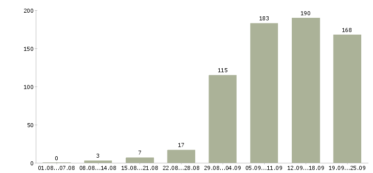 Работа менеджер по ведению клиентов в Екатеринбурге - Число вакансий в Екатеринбурге по специальности менеджер по ведению клиентов за 2 месяца