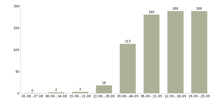 Работа менеджер по развитию компании в Екатеринбурге - Число вакансий в Екатеринбурге по специальности менеджер по развитию компании за 2 месяца