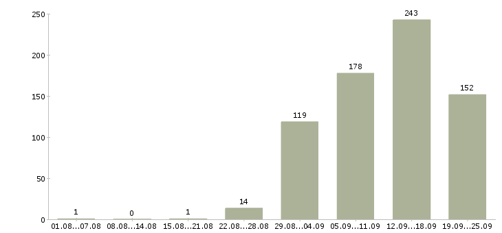 Работа сотрудник с обучением от компании в Екатеринбурге - Число вакансий в Екатеринбурге по специальности сотрудник с обучением от компании за 2 месяца