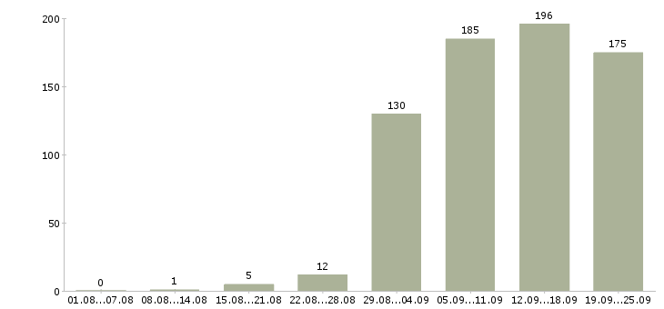 Работа сотрудники по работе с клиентами в Екатеринбурге - Число вакансий в Екатеринбурге по специальности сотрудники по работе с клиентами за 2 месяца