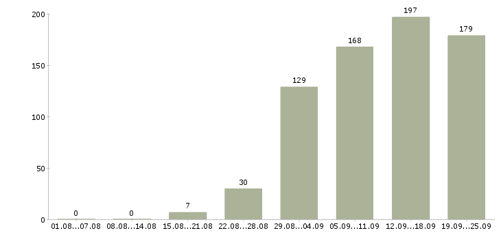 Работа с клиентами в Кемерово - Число вакансий в Кемерово по специальности с клиентами за 2 месяца