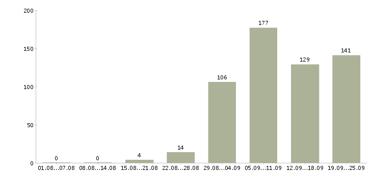 Работа водитель в с в Краснодаре - Число вакансий в Краснодаре по специальности водитель в с за 2 месяца