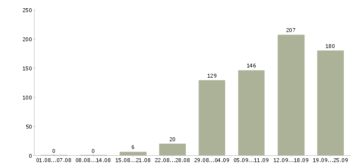 Работа менеджер по обучению в Красноярске - Число вакансий в Красноярске по специальности менеджер по обучению за 2 месяца