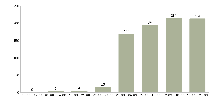 Работа продавец продавец в Красноярске - Число вакансий в Красноярске по специальности продавец продавец за 2 месяца