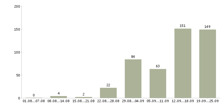 Работа агент по аренде недвижимости в Москве - Число вакансий в Москве по специальности агент по аренде недвижимости за 2 месяца