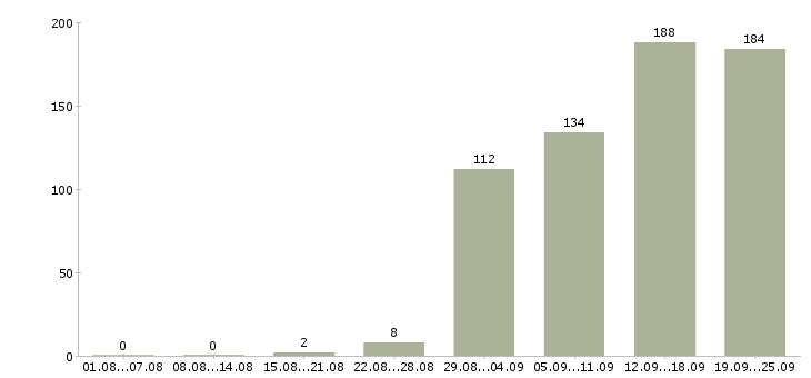 Работа главный менеджер по продажам в Москве - Число вакансий в Москве по специальности главный менеджер по продажам за 2 месяца