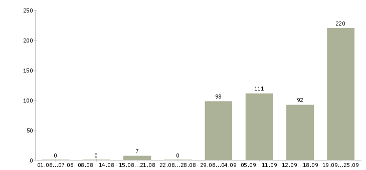 Работа гувернантка в Москве - Число вакансий в Москве по специальности гувернантка за 2 месяца