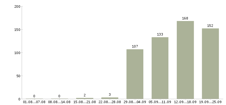 Работа инженер в отдел продаж в Москве - Число вакансий в Москве по специальности инженер в отдел продаж за 2 месяца