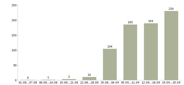 Работа инженер сети в Москве - Число вакансий в Москве по специальности инженер сети за 2 месяца