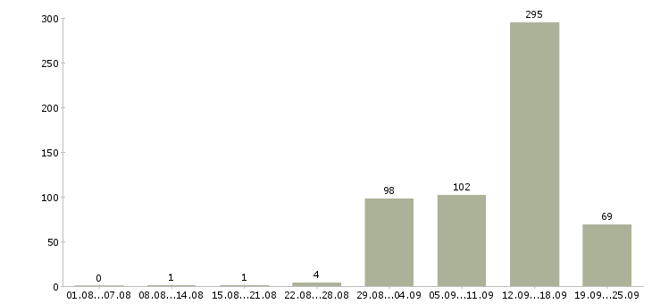 Работа менеджер отдела продаж недвижимости в Москве - Число вакансий в Москве по специальности менеджер отдела продаж недвижимости за 2 месяца