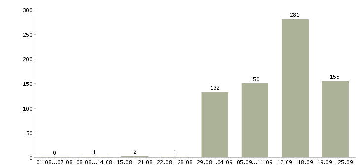 Работа менеджер отдела рекламы в Москве - Число вакансий в Москве по специальности менеджер отдела рекламы за 2 месяца