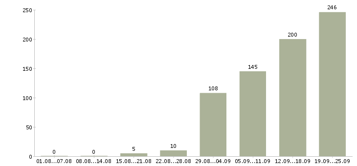 Работа менеджер по продажам гсм в Москве - Число вакансий в Москве по специальности менеджер по продажам гсм за 2 месяца