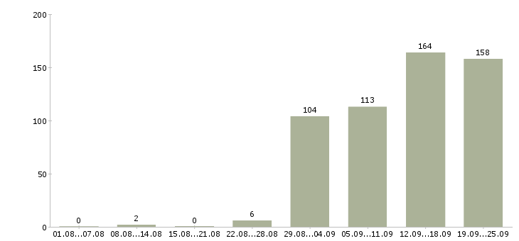 Работа менеджер по продажам федеральная компания в Москве - Число вакансий в Москве по специальности менеджер по продажам федеральная компания за 2 месяца