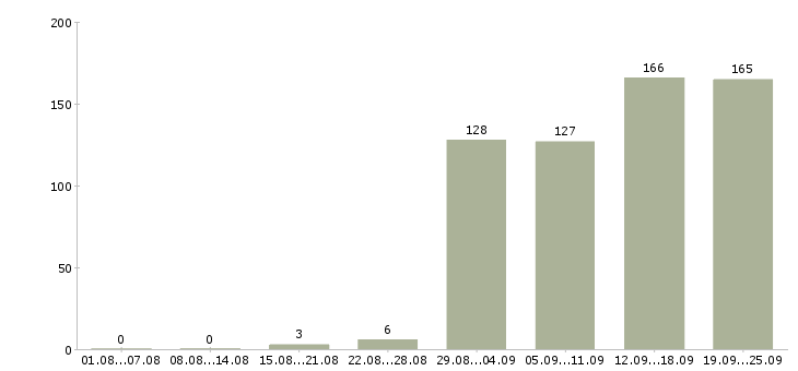 Работа менеджер по региональному развитию в Москве - Число вакансий в Москве по специальности менеджер по региональному развитию за 2 месяца