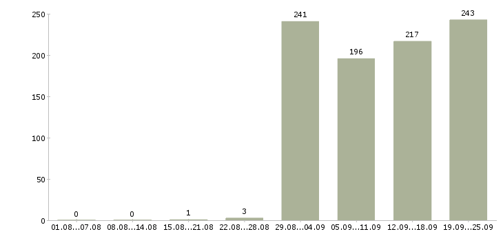 Работа повар с обучением в Москве - Число вакансий в Москве по специальности повар с обучением за 2 месяца