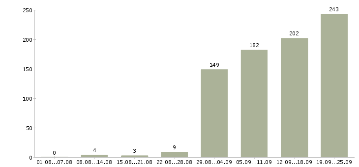 Работа повар холодный цех в Москве - Число вакансий в Москве по специальности повар холодный цех за 2 месяца