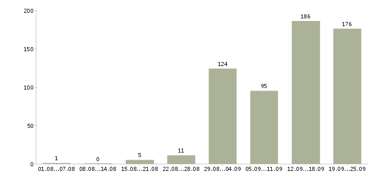Работа предлагаю удаленную работу в Москве - Число вакансий в Москве по специальности предлагаю удаленную работу за 2 месяца
