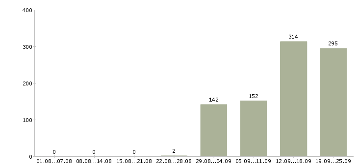 Работа работник торгового зала на выкладку в Москве - Число вакансий в Москве по специальности работник торгового зала на выкладку за 2 месяца