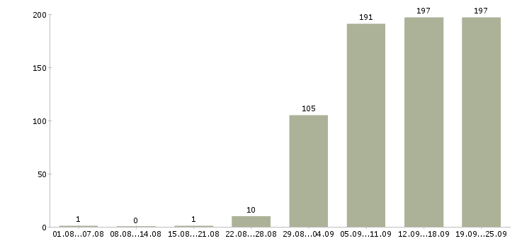 Работа специалист по строительству в Москве - Число вакансий в Москве по специальности специалист по строительству за 2 месяца
