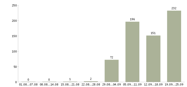 Работа супервайзеры в Москве - Число вакансий в Москве по специальности супервайзеры за 2 месяца