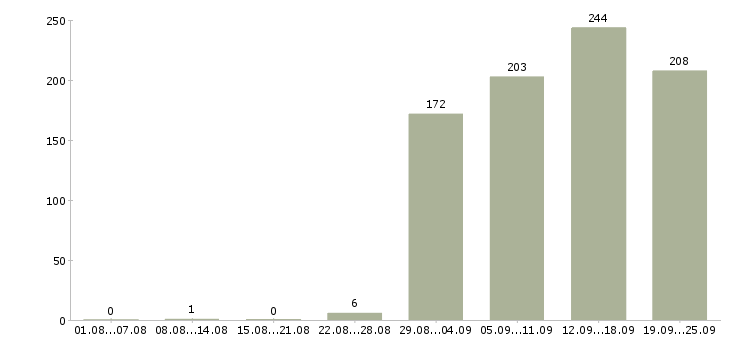 Работа топ менеджер в Москве - Число вакансий в Москве по специальности топ менеджер за 2 месяца