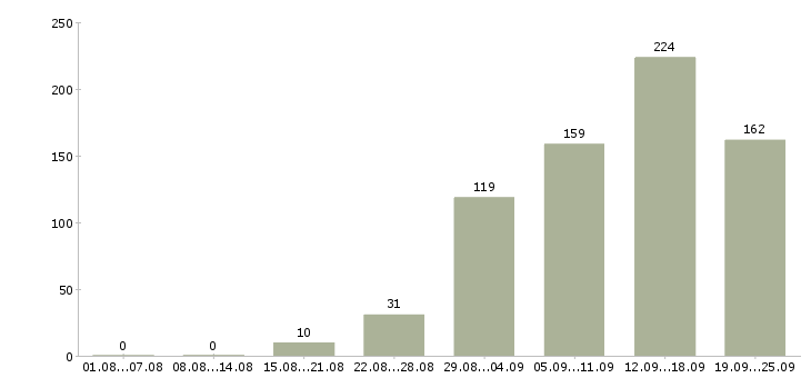Работа на дому обучение в Новосибирске - Число вакансий в Новосибирске по специальности на дому обучение за 2 месяца