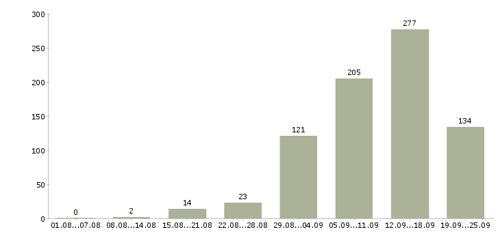 Работа интернет работа в Перми - Число вакансий в Перми по специальности интернет работа за 2 месяца