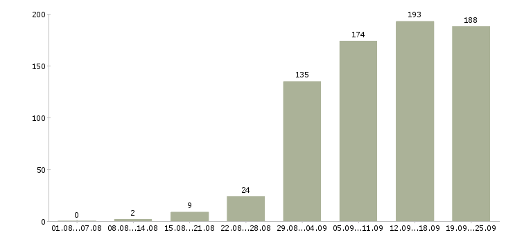 Работа менеджер по работе клиентами в Перми - Число вакансий в Перми по специальности менеджер по работе клиентами за 2 месяца