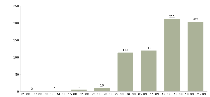 Работа менеджер по работе клиентами в Саратове - Число вакансий в Саратове по специальности менеджер по работе клиентами за 2 месяца