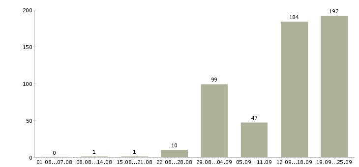 Работа на вахте в Смоленске - Число вакансий в Смоленске по специальности на вахте за 2 месяца