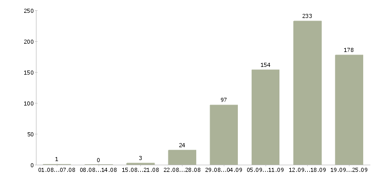 Работа в интернете в Твери - Число вакансий в Твери по специальности в интернете за 2 месяца