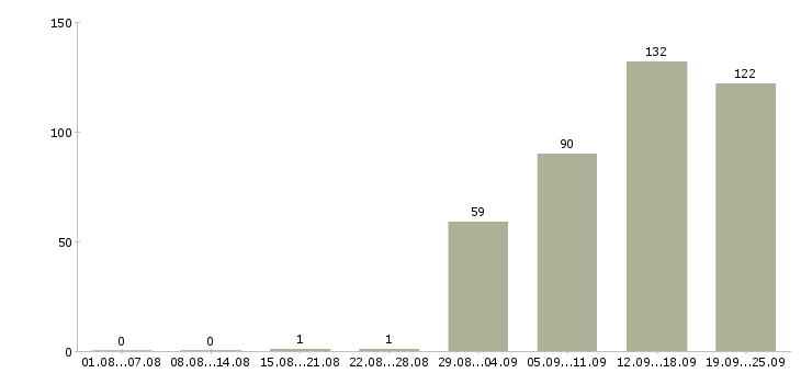 Работа с проживанием в Уфе - Число вакансий в Уфе по специальности с проживанием за 2 месяца
