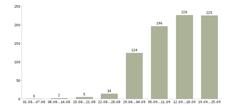 Работа менеджер продаж в Ярославле - Число вакансий в Ярославле по специальности менеджер продаж за 2 месяца