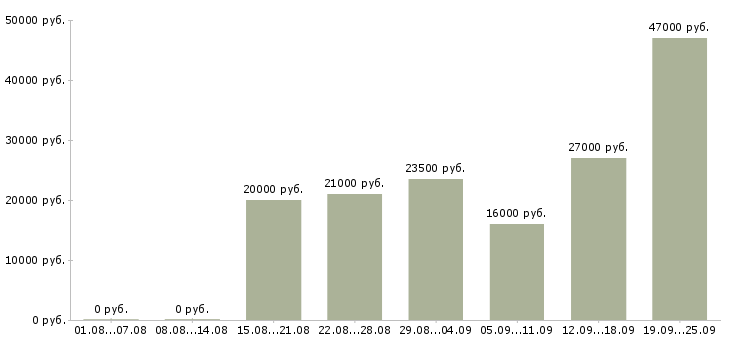 Вакансии администратор отдела Удмуртия - Медиана зарплат администратор отдела Удмуртия за 2 месяца