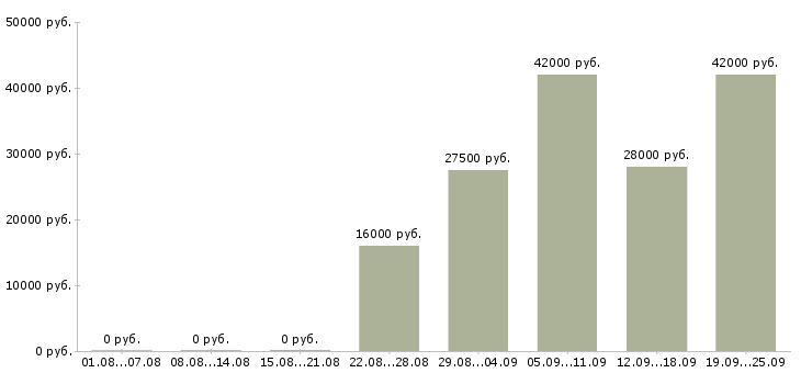 Вакансии администратор по персоналу Карелия - Медиана зарплат администратор по персоналу Карелия за 2 месяца