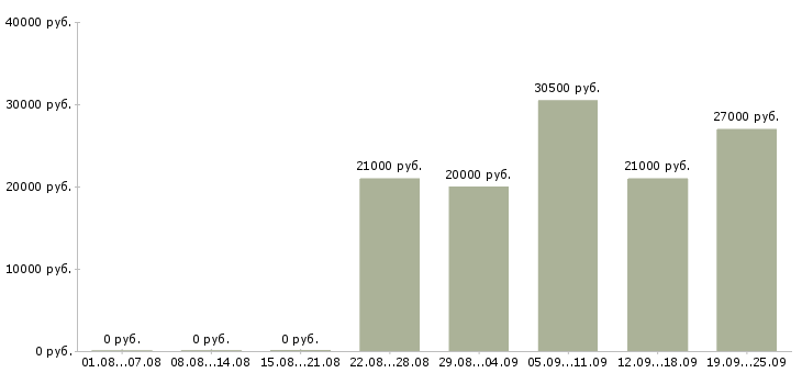 Вакансии администратор помощник Удмуртия - Медиана зарплат администратор помощник Удмуртия за 2 месяца