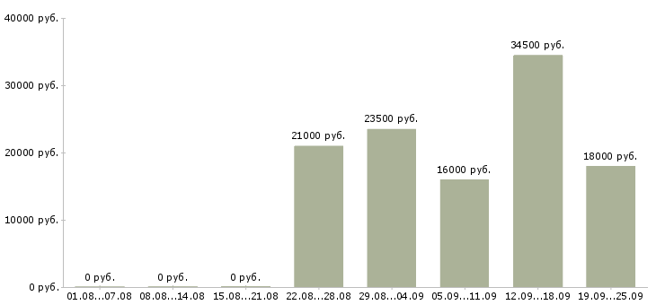 Вакансии администратор секретарь Удмуртия - Медиана зарплат администратор секретарь Удмуртия за 2 месяца
