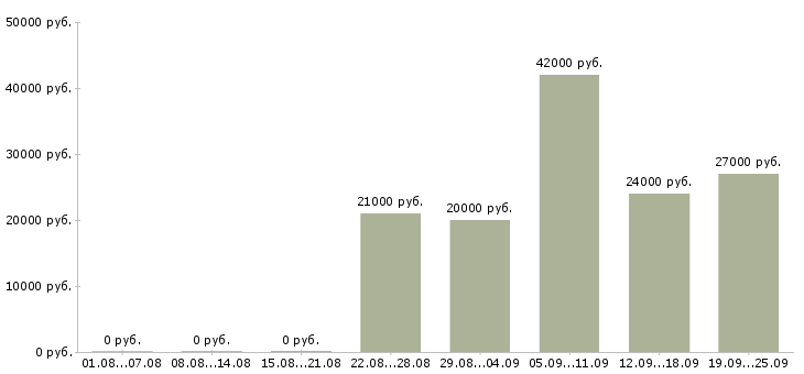 Вакансии администратор управляющий Удмуртия - Медиана зарплат администратор управляющий Удмуртия за 2 месяца