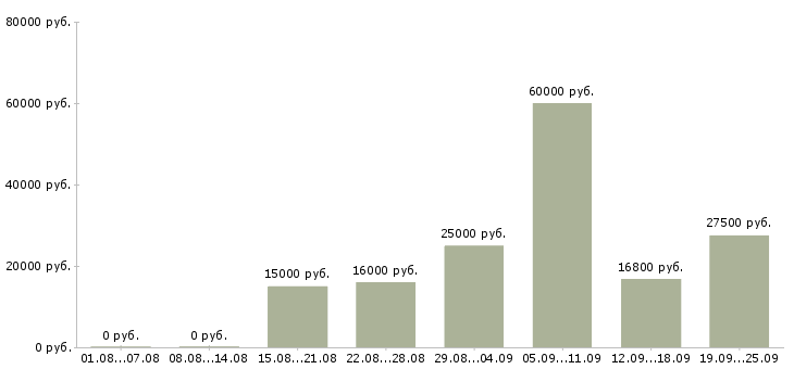 Вакансии без опыта в Уфе - Медиана зарплат без опыта в Уфе за 2 месяца