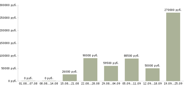 Вакансии без продаж в Сочи - Медиана зарплат без продаж в Сочи за 2 месяца