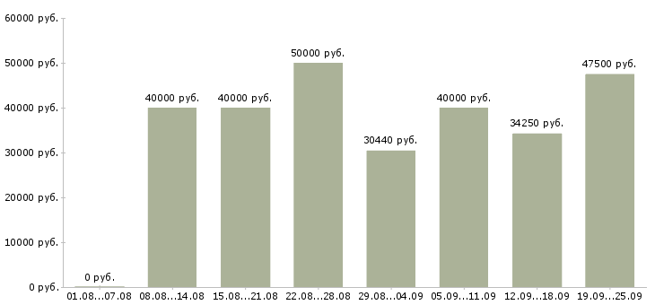 Вакансии бухгалтер по первичной документации в Москве - Медиана зарплат бухгалтер по первичной документации в Москве за 2 месяца