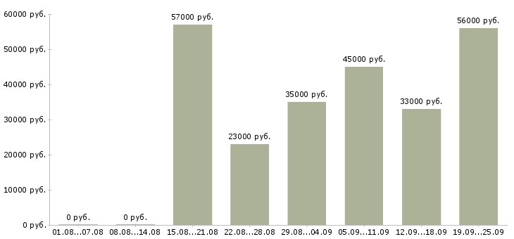 Вакансии в офисе в Белгороде - Медиана зарплат в офисе в Белгороде за 2 месяца