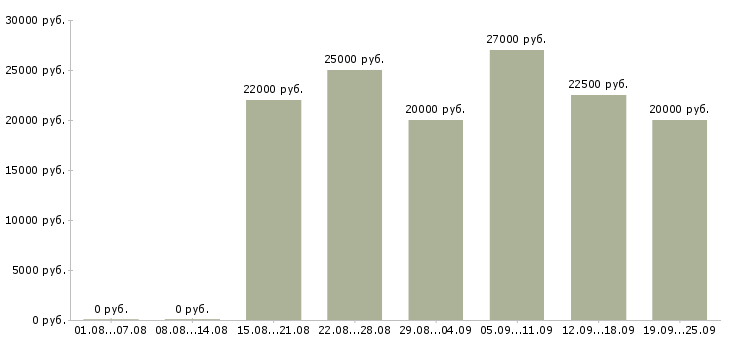 Вакансии в проекте в Воронеже - Медиана зарплат в проекте в Воронеже за 2 месяца