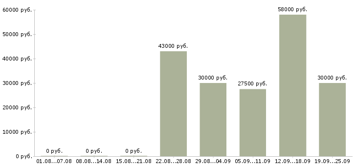 Вакансии вахтой в Тамбове - Медиана зарплат вахтой в Тамбове за 2 месяца